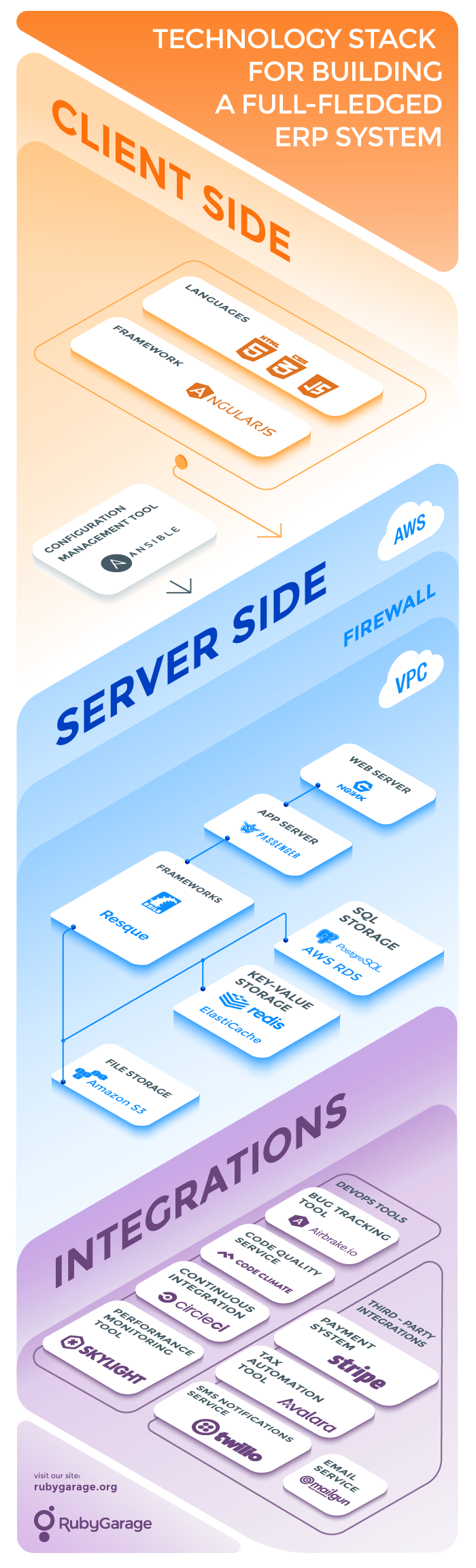 ERP System Technology Stack