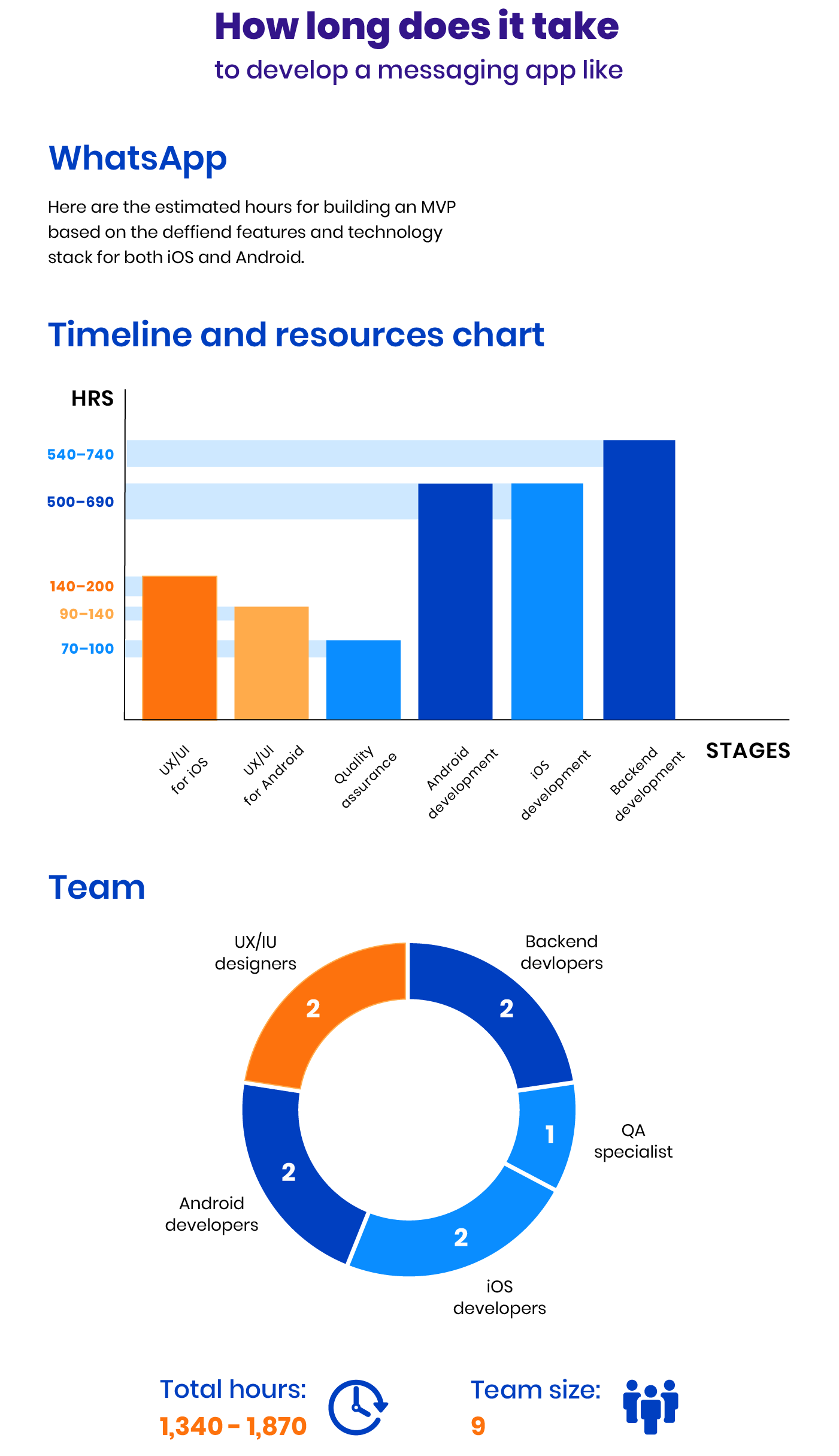 Timeline and resources chart for chat app development