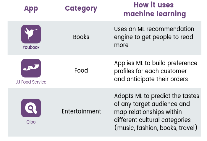 Examples of Machine Learning Applications