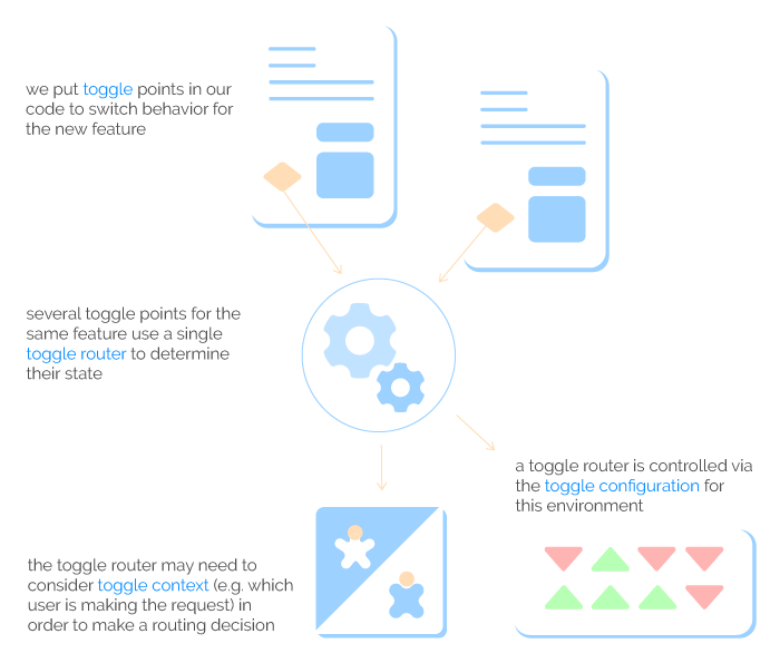 Overview diagram of feature toggles by Martin Fowler