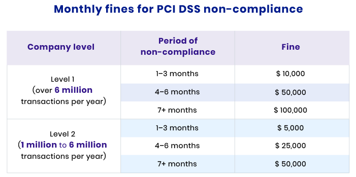 pci dss non compliance fee