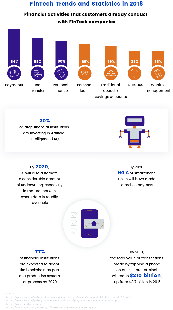 FinTech Trends 2018