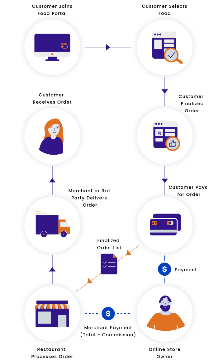 The Food Delivery Model