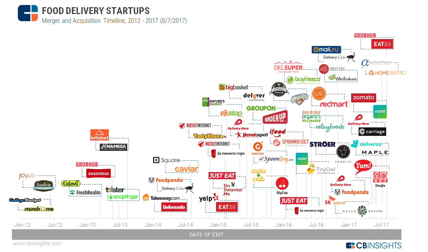 Food Delivery Startups Worldwide