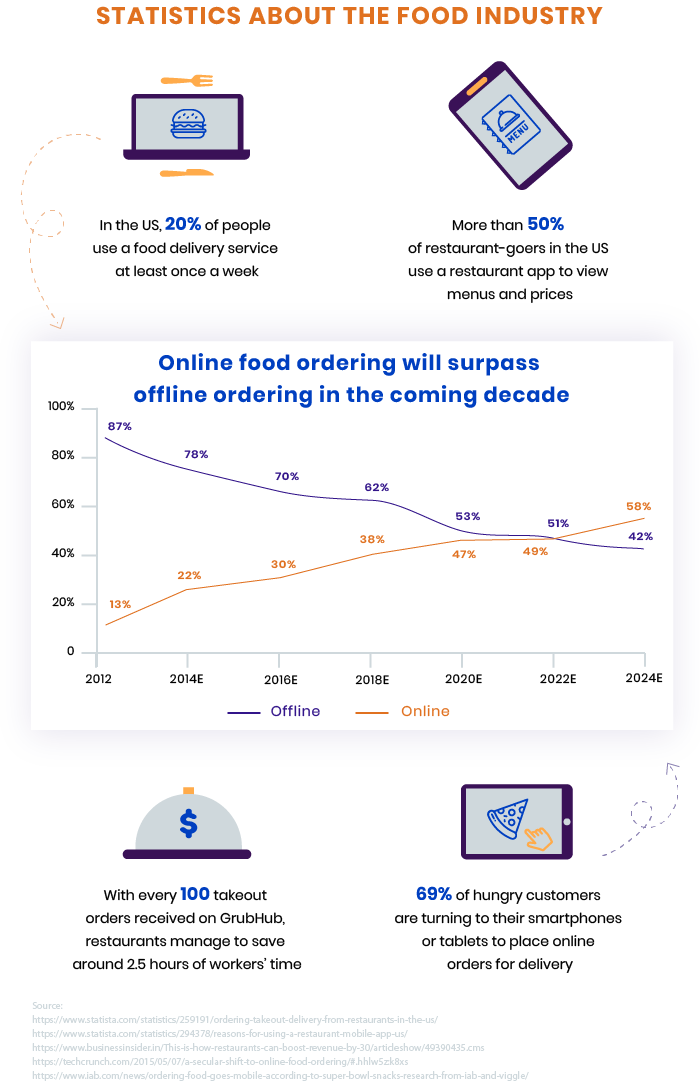 Food industry inphographics