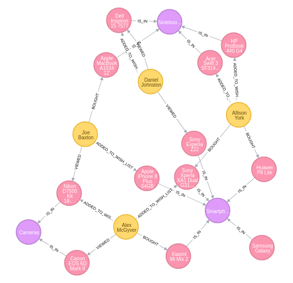 Full Graph Example in Neo4j