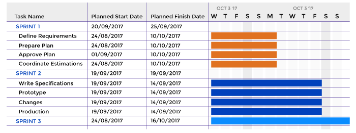 Using Gantt charts for sprint tracking