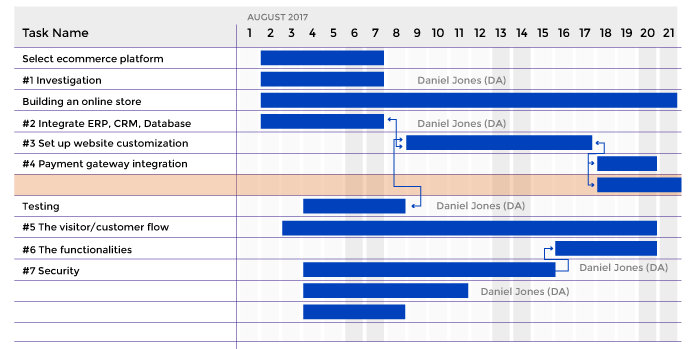 Using Gantt charts for collaboration