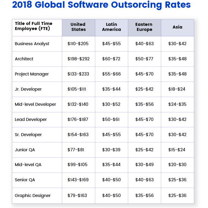 Global software outsourcing rates as of 2018