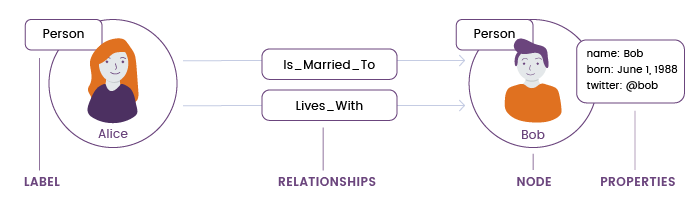 Graph Data Model