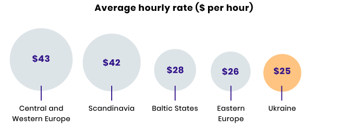 development hourly rates