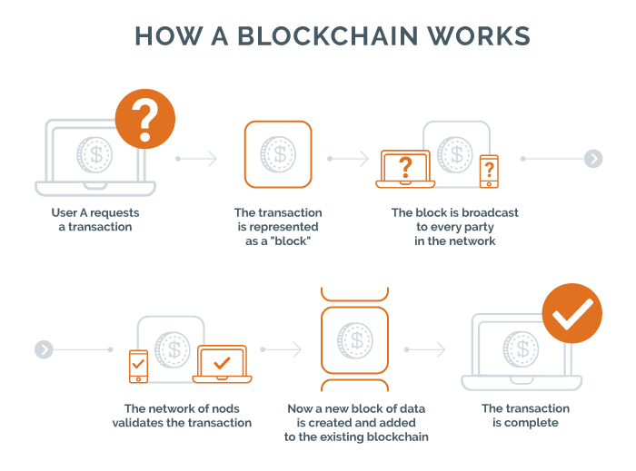 How Blockchain Works