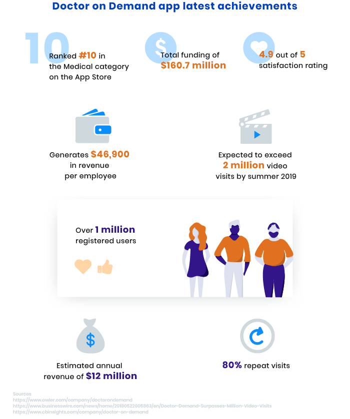 telemedicine app development