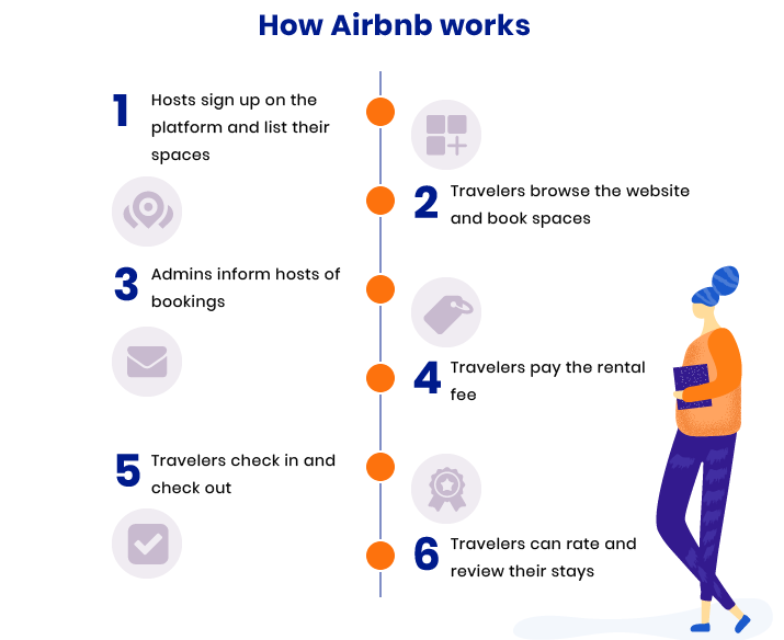 how to develop a website like Airbnb