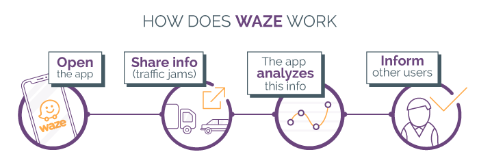 How does Waze work