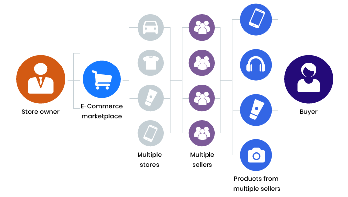 create a website like eBay