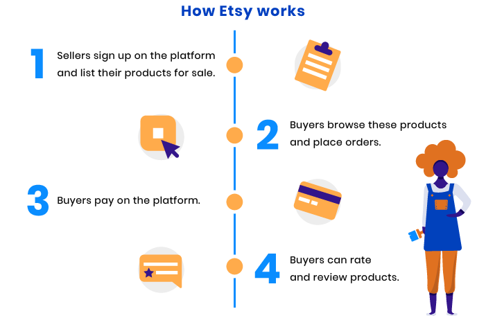 How to create an online marketplace like Etsy