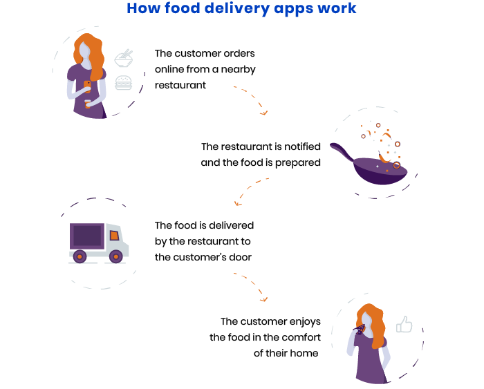 How food delivery apps work