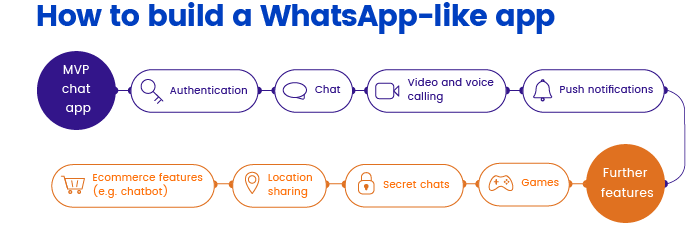 How to create an app like WhatsApp