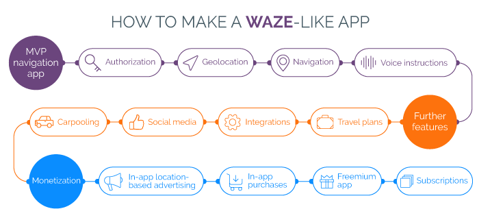 How to make an app like Waze