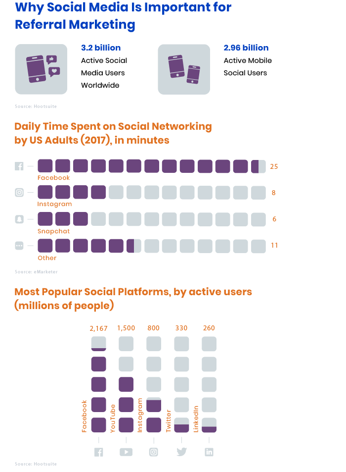 Social Media for Referral Programs