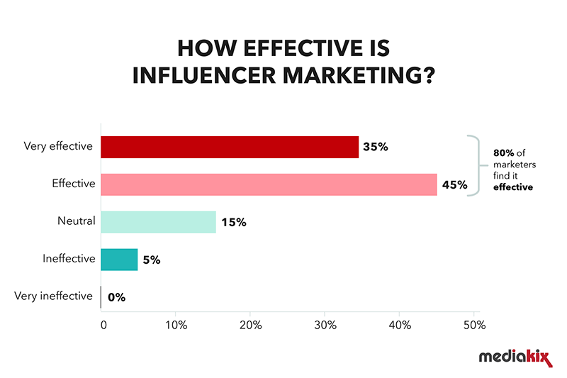 Influencer marketing