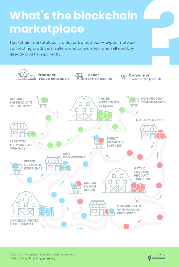 Blockchain marketplace model