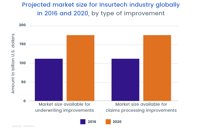 Insurtech industry