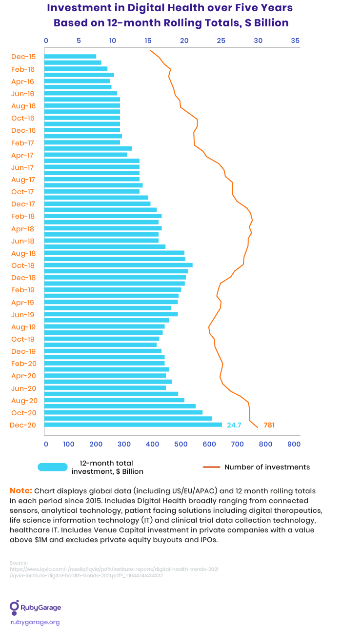 investment in digital health over five years