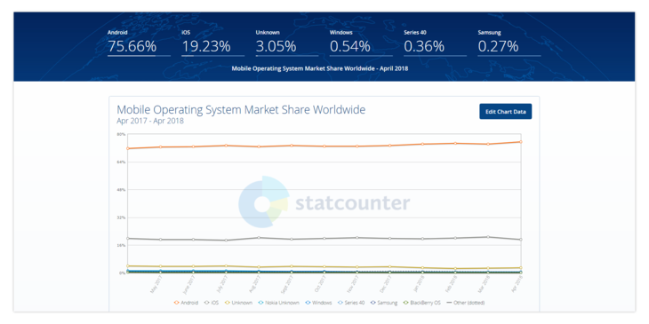 Mobile platforms market share statistics