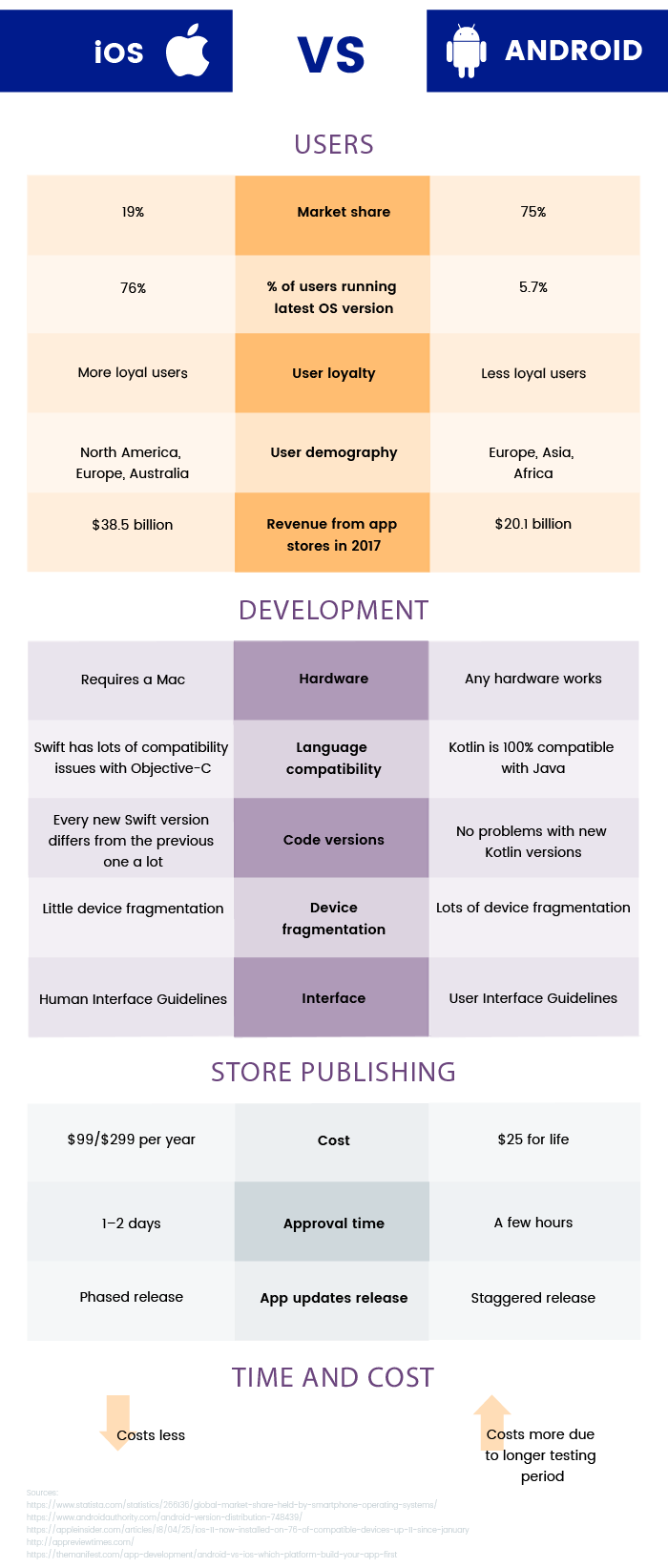 iOS vs Android comparison