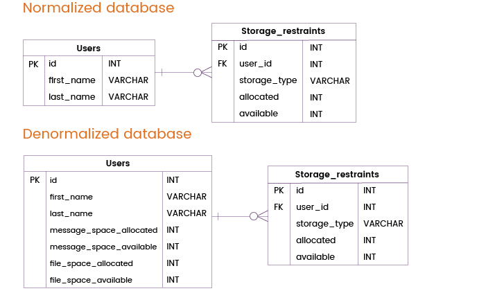 Denormalization through Keeping Details with Master