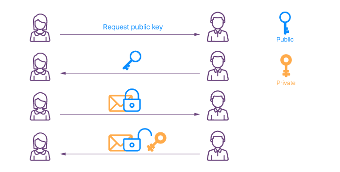 The process of keys exchange