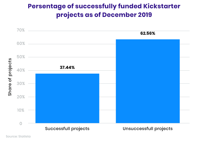 how to get funding for startup