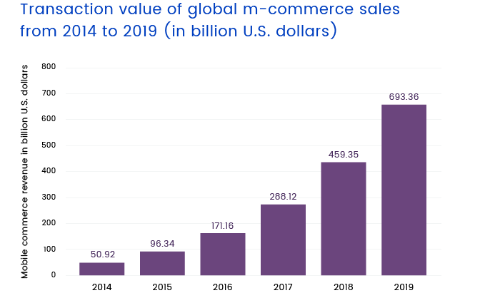 transaction value of global m-commerse sales