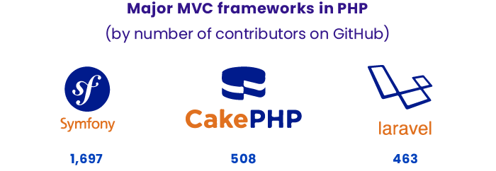 Major MVC Frameworks in PHP