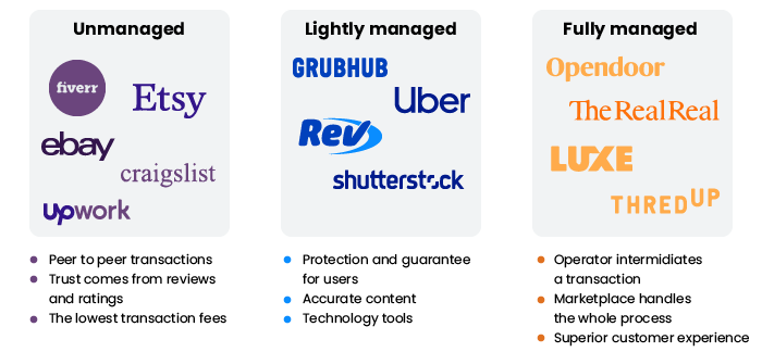 Types of marketplaces by management approach