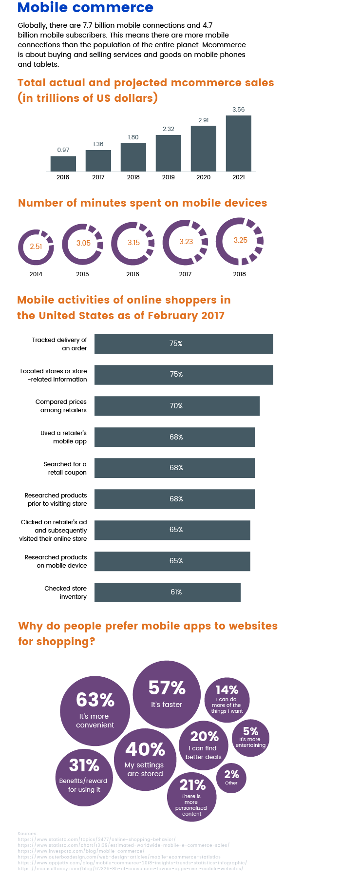 Infographic on mcommerce