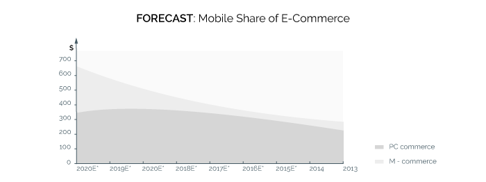 Forecast of m-commerce share in online retail