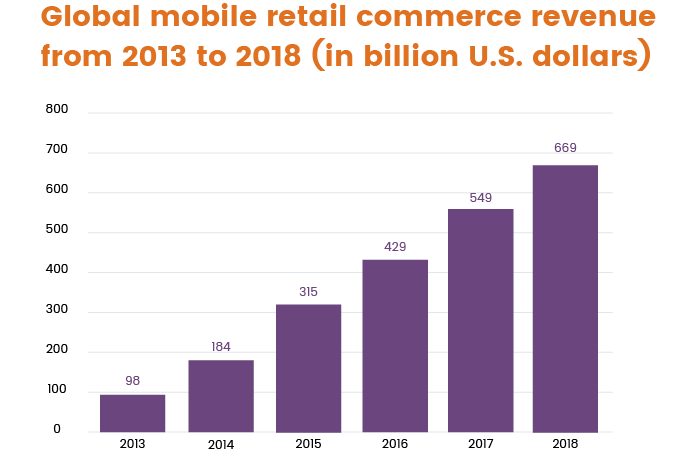 Global mcommerce revenue from 2013 to 2018