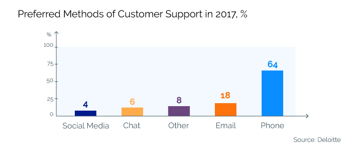 Preferred Methods of Customer Support