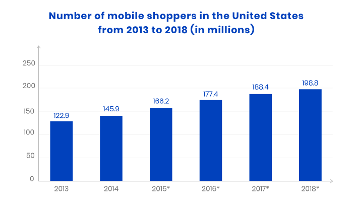 2013-2018 US mobile shoppers stats