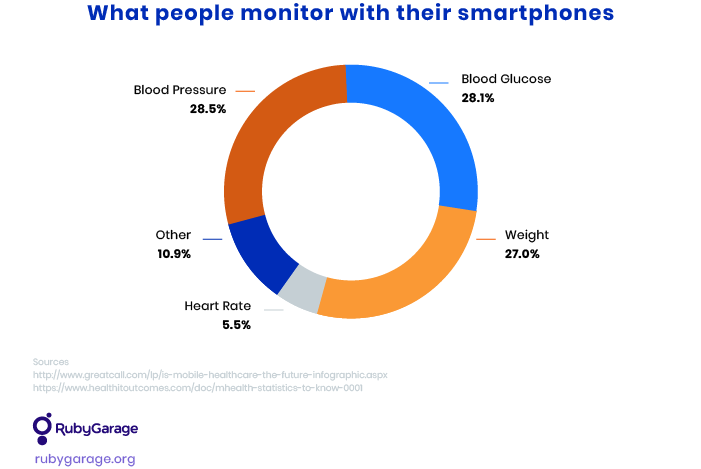 Health monitoring app development