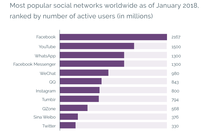 The most popular social networks