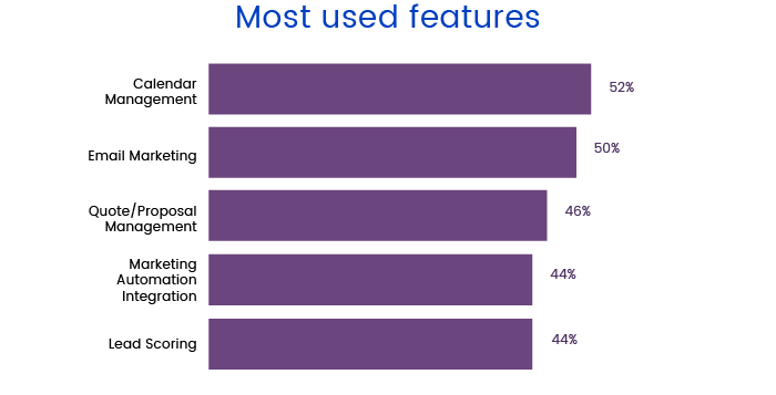 Most used features