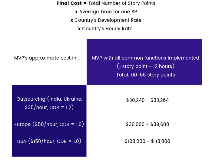 Average cost of building an MVP