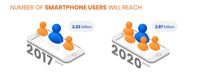 Projected amount of smartphone users 2017 and 2020