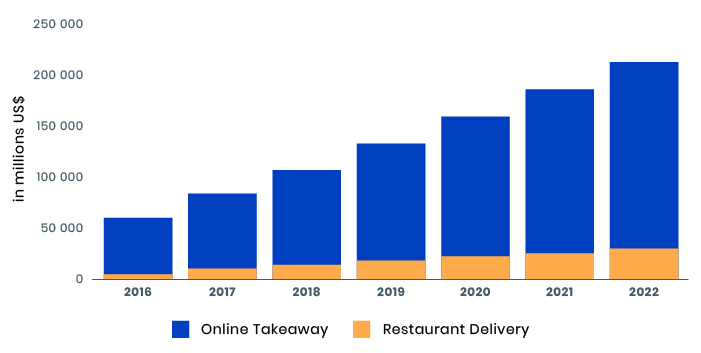 revenue of online food marketplace