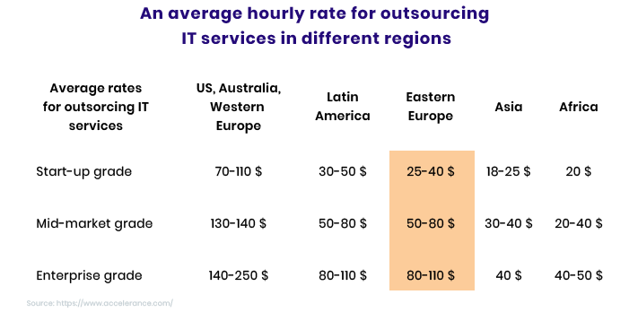 hourly rates of ror application development companies