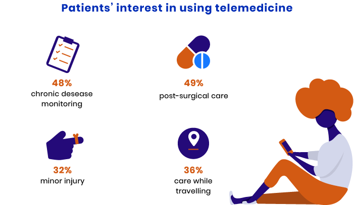 Telemedicine app development